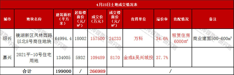 万科封顶价加仓绍兴镜湖新区 平湖地块溢价377%成交