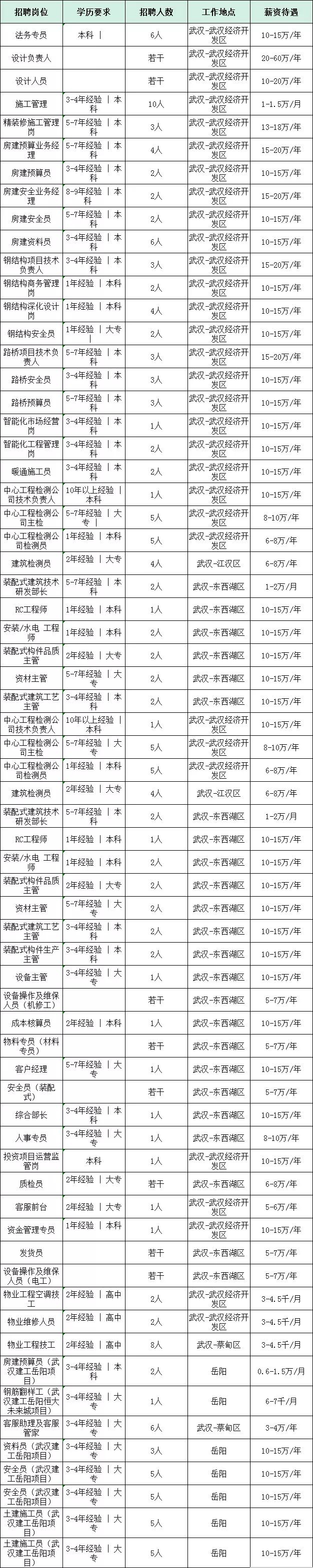 湖北大型国企招聘248人蕞高年薪60万！这些岗位大专可报！