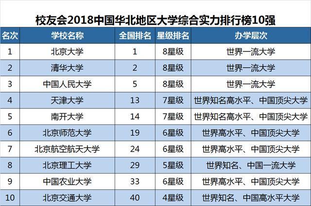 2018中国各区域大学排行榜10强全新出炉