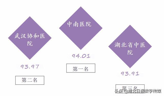 湖北医院传播指数5月榜：中南医院、协和医院、省中医院名列前三