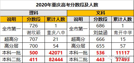 2020重庆36所高中高考喜报大汇总！！