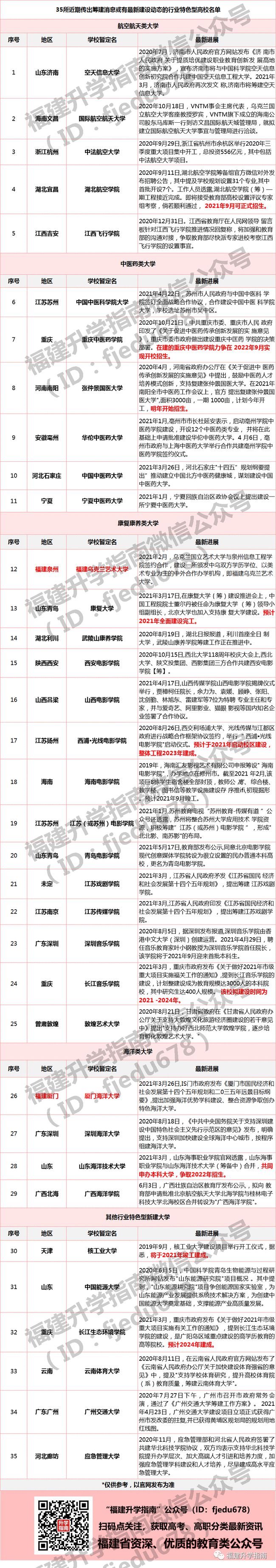 35所！一批行业特色型新大学来了！福建7所高校添新校区