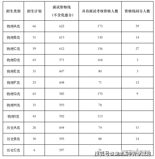 中南大学综合评价录取面试考核资格考生名单公示（2021年湖南省）