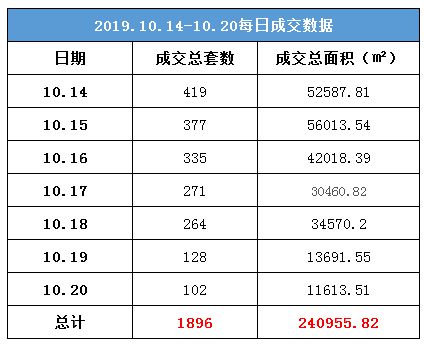 1014-1020）温州新盘网签1896套 环比下降13% 中南·瓯海印象登顶