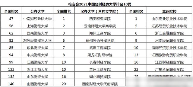 2021中国财经类大学最新排名！中南财蝉联第一！央财跌破前五！