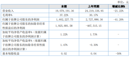 山西高科2020年上半年净利16022万减少4126%营业利润减少