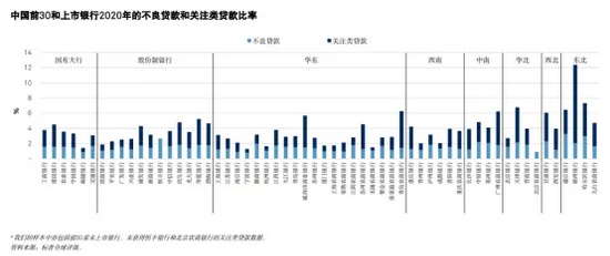 头部城、农商行资产质量扫描：华北和中南地区资产质量弱化