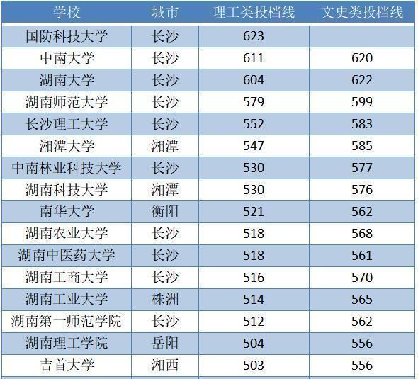 湖南最难考的6所大学中南大学第二长沙理工、湘大位列其中！