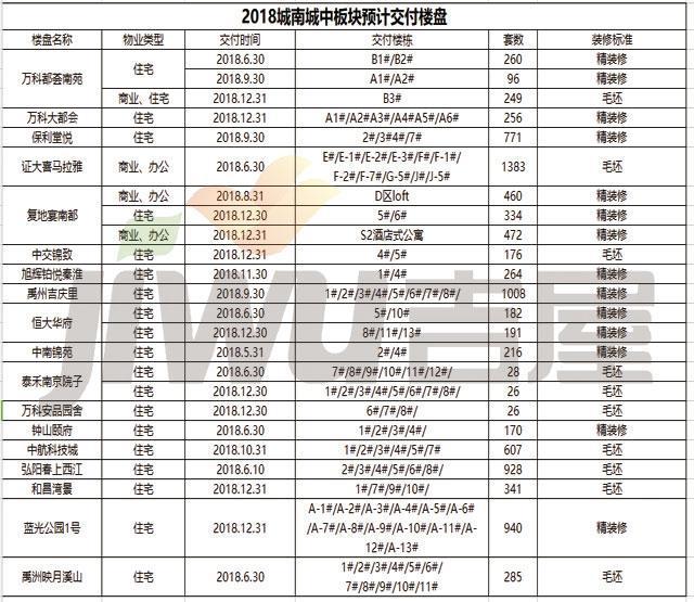 南京新房二手房价差10000元㎡！下半年主城这些小区交付！