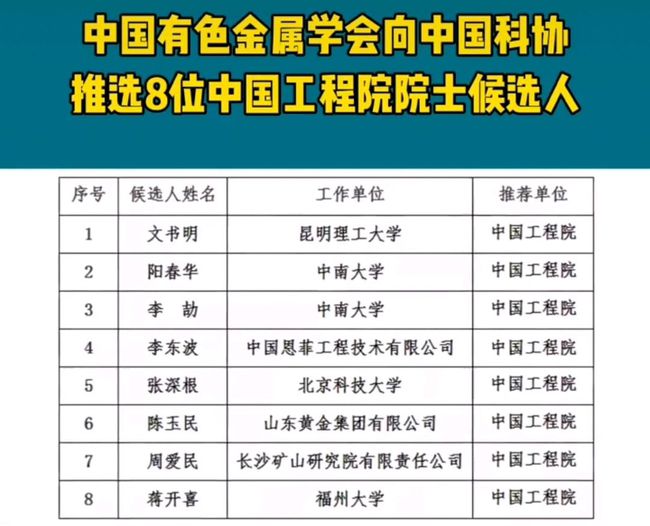 中国有色金属协会推荐8位院士名单昆明理工大学1人名副其实