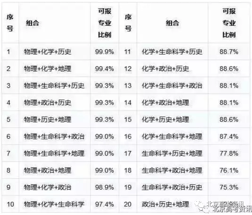 新高一！新高考！2021年江西将开启新高考！（附八省选科数据统计与分析）