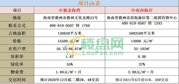 中视金海湾PK中南西海岸 谁更胜一筹？