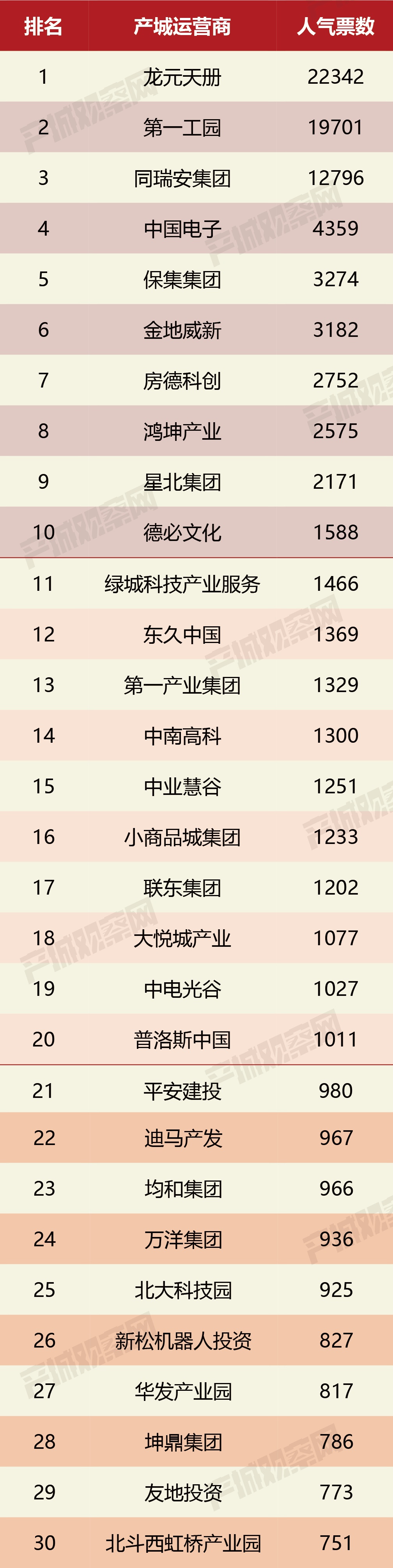 总计十万票竞争激烈]2021中国产业园区运营商人气票选结果公布！龙元天册、头部工园、同瑞安集团位列前三甲