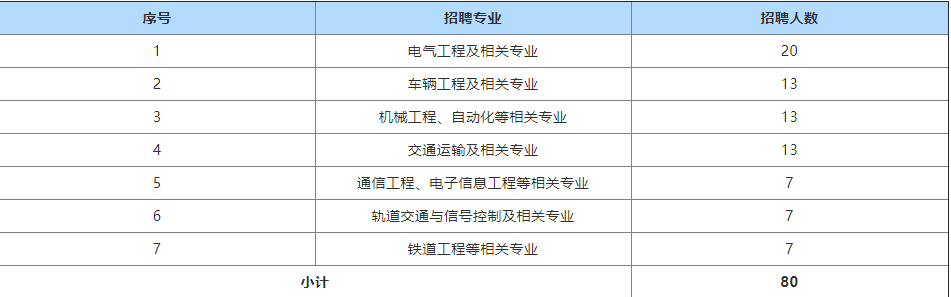 【国企推荐】多地有岗！正在报名！全国七家国企招聘公告发布！