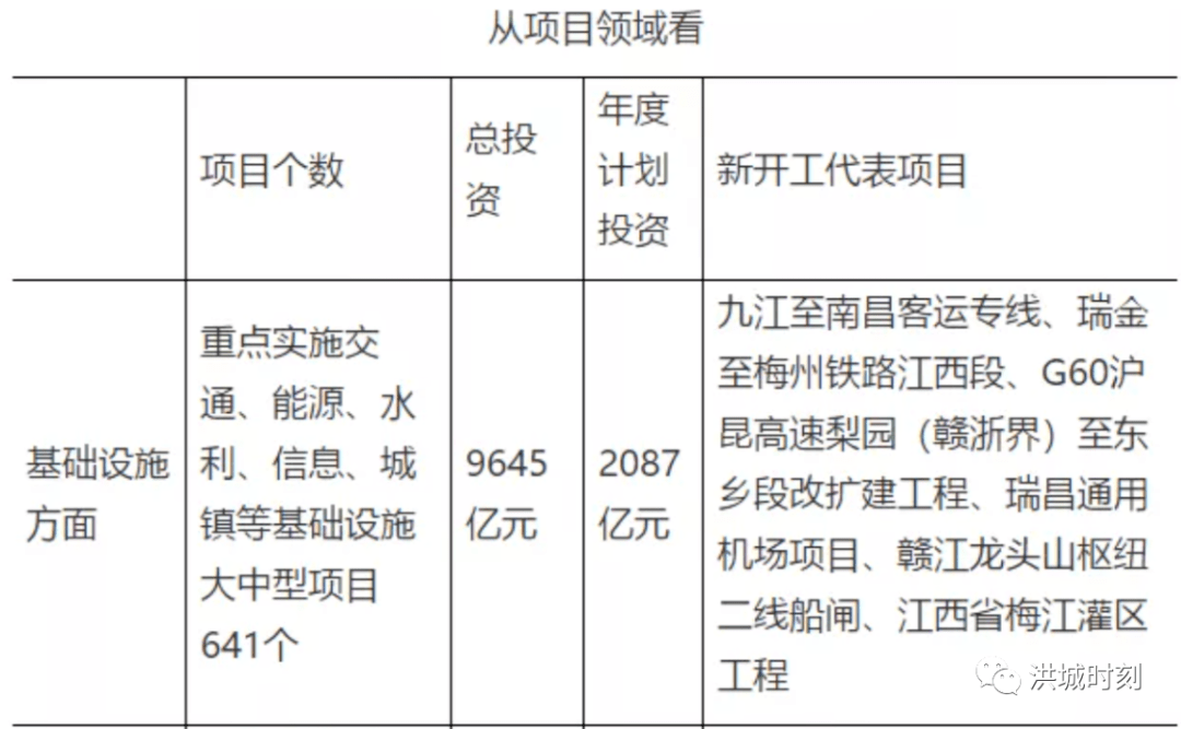 2022年看点！56个项目上榜！总投资273024亿！南昌大中型、重点项目公布！