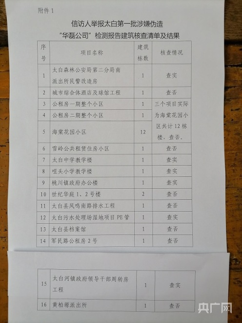 陕西***鸡千余份工程质量检测报告造假 十多所学校建筑、数十栋住宅楼潜藏安全隐患