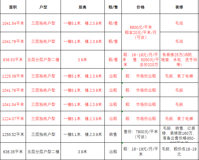 中南高科钱江云谷产业园 杭州市萧山区国家经济开发区核心红垦农场 三层厂房出售 1042平/栋